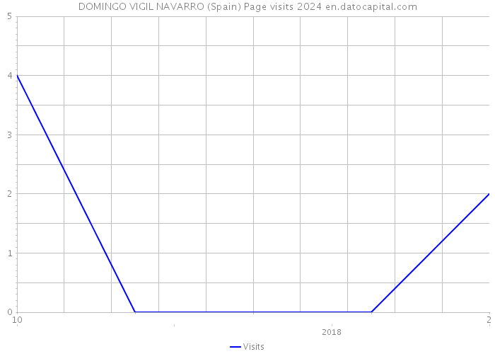 DOMINGO VIGIL NAVARRO (Spain) Page visits 2024 