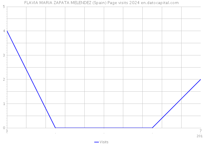 FLAVIA MARIA ZAPATA MELENDEZ (Spain) Page visits 2024 