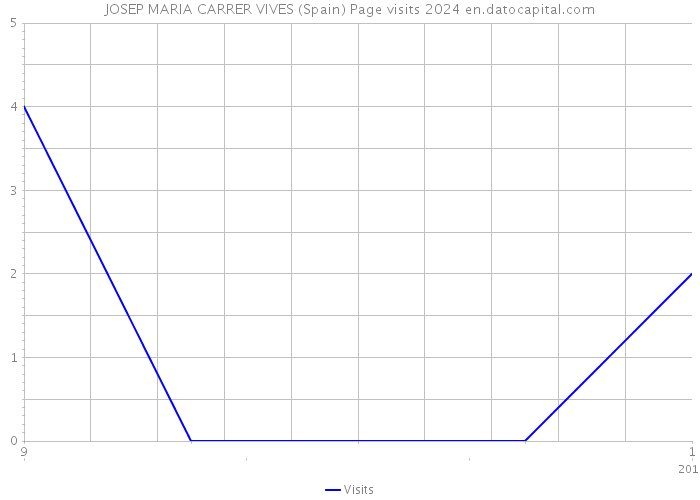 JOSEP MARIA CARRER VIVES (Spain) Page visits 2024 