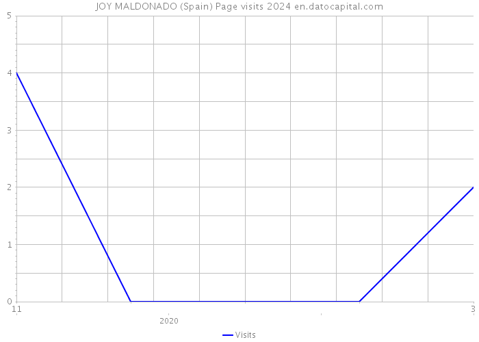 JOY MALDONADO (Spain) Page visits 2024 