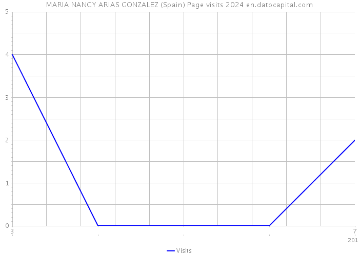 MARIA NANCY ARIAS GONZALEZ (Spain) Page visits 2024 
