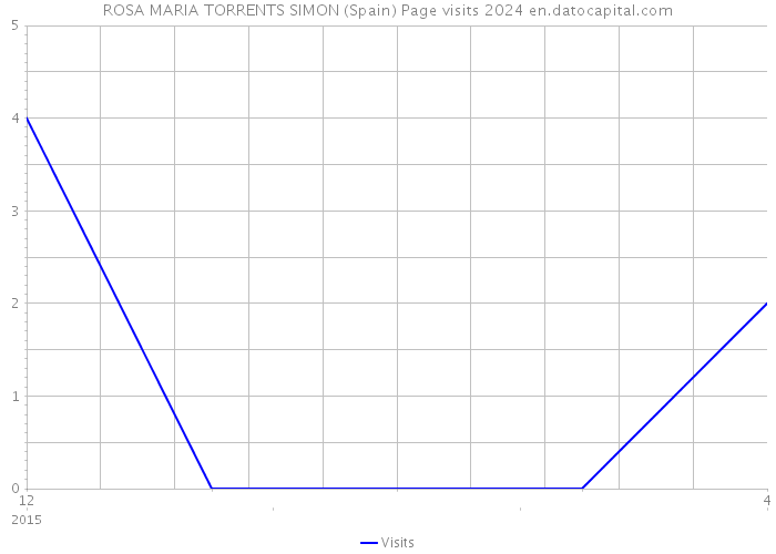 ROSA MARIA TORRENTS SIMON (Spain) Page visits 2024 