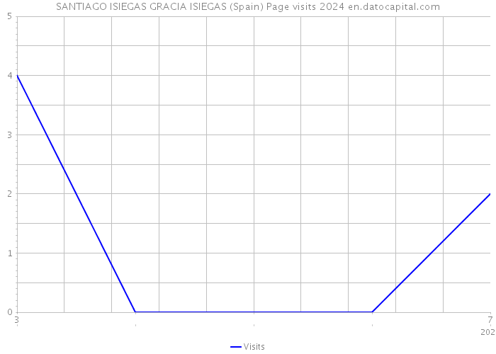 SANTIAGO ISIEGAS GRACIA ISIEGAS (Spain) Page visits 2024 