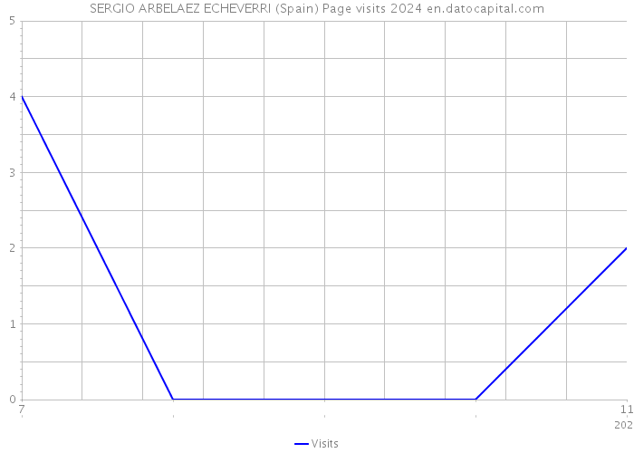 SERGIO ARBELAEZ ECHEVERRI (Spain) Page visits 2024 