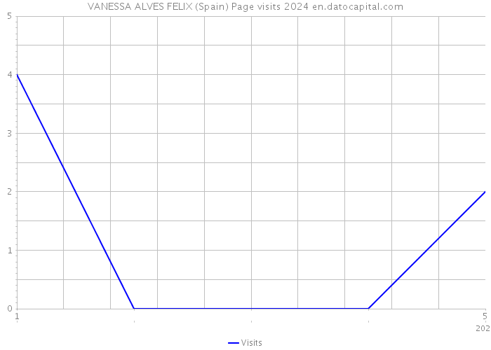 VANESSA ALVES FELIX (Spain) Page visits 2024 
