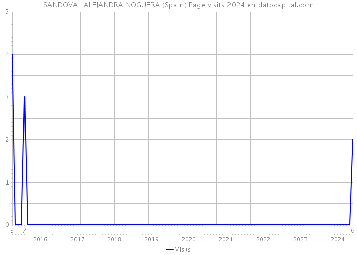 SANDOVAL ALEJANDRA NOGUERA (Spain) Page visits 2024 