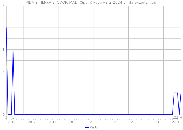 VIDA Y TIERRA S. COOP. MAD. (Spain) Page visits 2024 