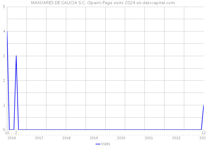 MANXARES DE GALICIA S.C. (Spain) Page visits 2024 