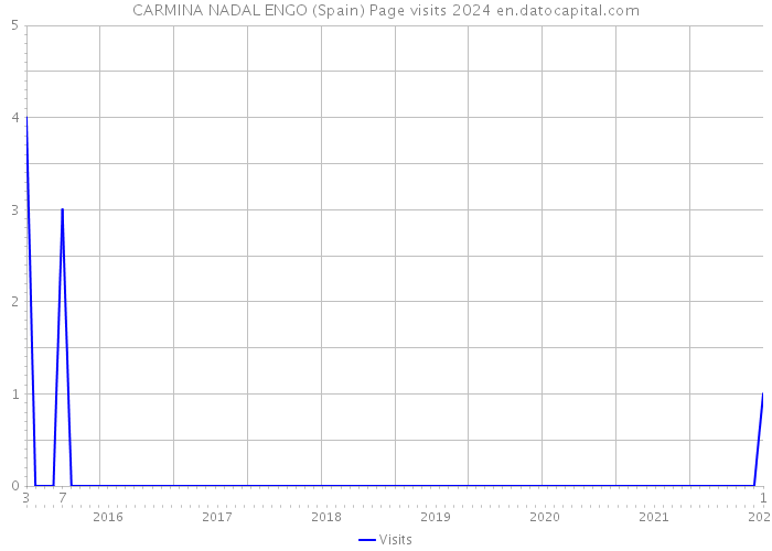 CARMINA NADAL ENGO (Spain) Page visits 2024 