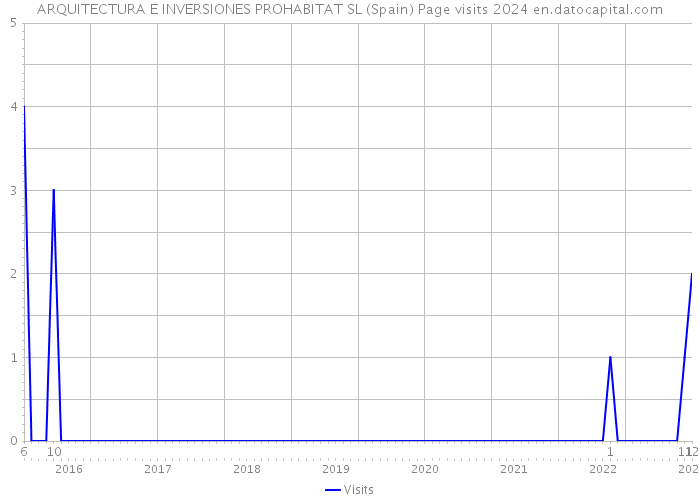 ARQUITECTURA E INVERSIONES PROHABITAT SL (Spain) Page visits 2024 