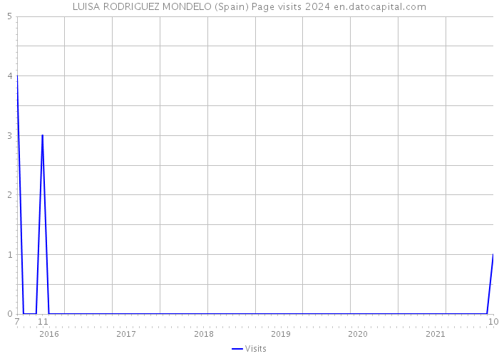 LUISA RODRIGUEZ MONDELO (Spain) Page visits 2024 