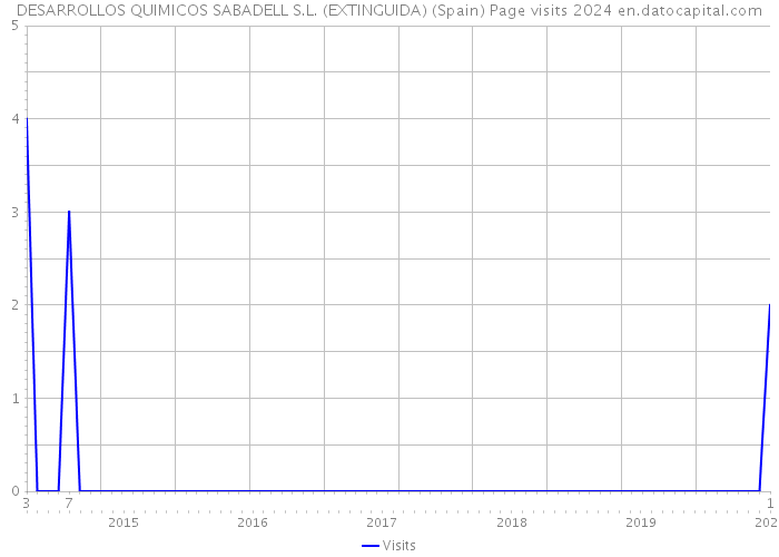 DESARROLLOS QUIMICOS SABADELL S.L. (EXTINGUIDA) (Spain) Page visits 2024 