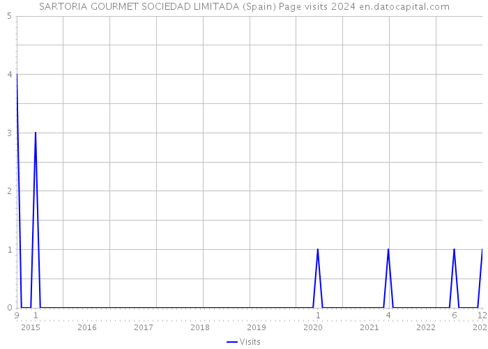 SARTORIA GOURMET SOCIEDAD LIMITADA (Spain) Page visits 2024 