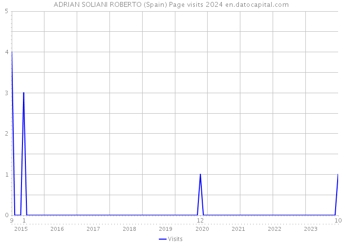 ADRIAN SOLIANI ROBERTO (Spain) Page visits 2024 