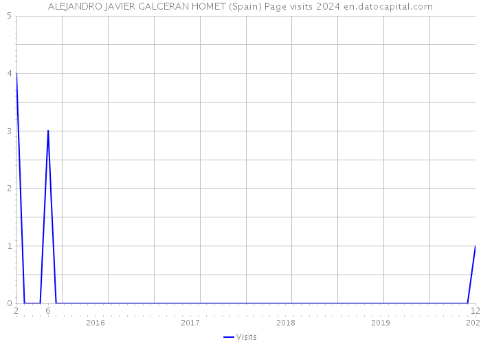 ALEJANDRO JAVIER GALCERAN HOMET (Spain) Page visits 2024 