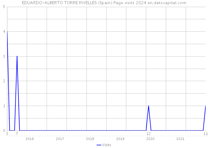 EDUARDO-ALBERTO TORRE RIVELLES (Spain) Page visits 2024 