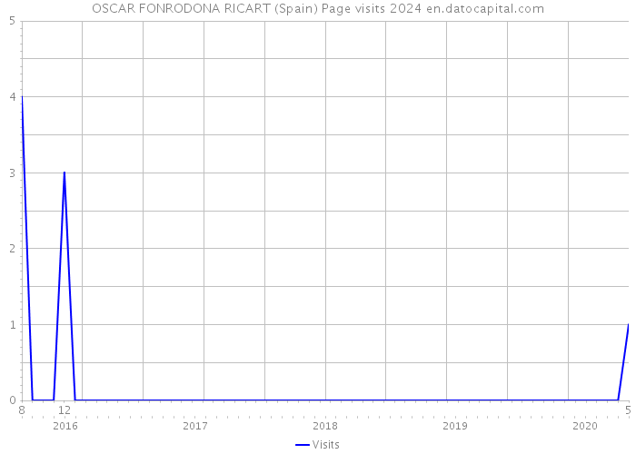 OSCAR FONRODONA RICART (Spain) Page visits 2024 