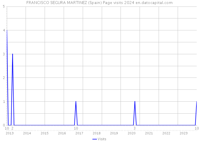 FRANCISCO SEGURA MARTINEZ (Spain) Page visits 2024 