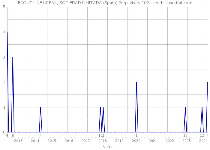 FRONT LINE URBAN, SOCIEDAD LIMITADA (Spain) Page visits 2024 