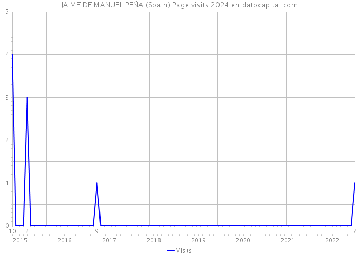 JAIME DE MANUEL PEÑA (Spain) Page visits 2024 