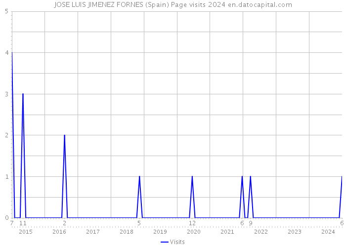 JOSE LUIS JIMENEZ FORNES (Spain) Page visits 2024 