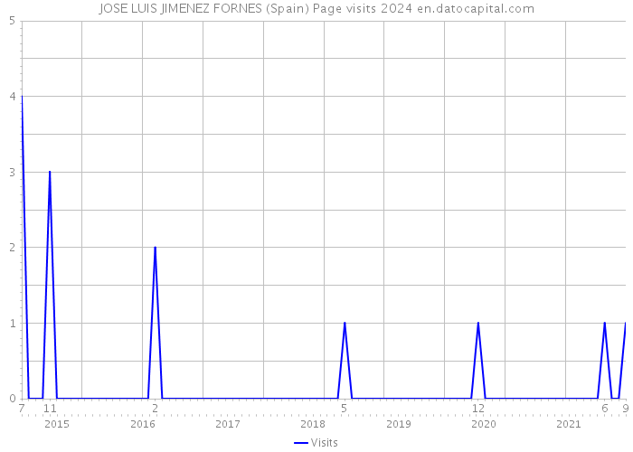 JOSE LUIS JIMENEZ FORNES (Spain) Page visits 2024 