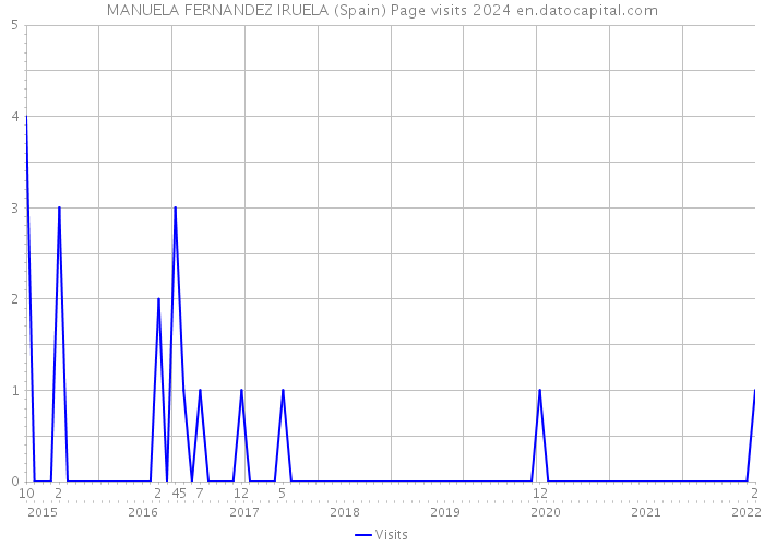 MANUELA FERNANDEZ IRUELA (Spain) Page visits 2024 