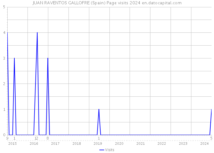 JUAN RAVENTOS GALLOFRE (Spain) Page visits 2024 