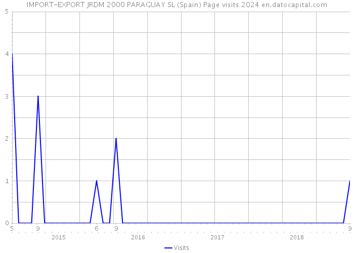 IMPORT-EXPORT JRDM 2000 PARAGUAY SL (Spain) Page visits 2024 