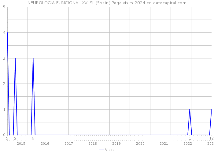 NEUROLOGIA FUNCIONAL XXI SL (Spain) Page visits 2024 