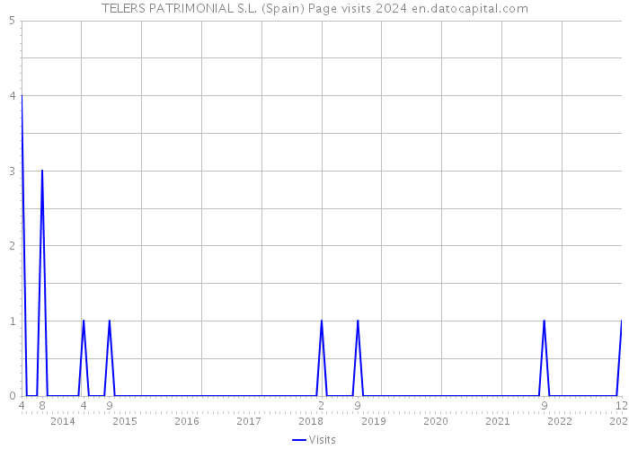 TELERS PATRIMONIAL S.L. (Spain) Page visits 2024 