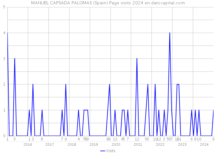 MANUEL CAPSADA PALOMAS (Spain) Page visits 2024 