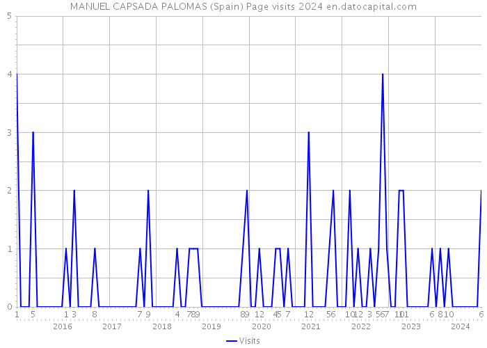 MANUEL CAPSADA PALOMAS (Spain) Page visits 2024 