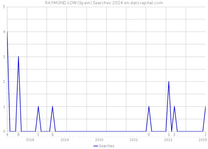 RAYMOND LOW (Spain) Searches 2024 