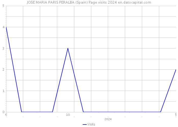 JOSE MARIA PARIS PERALBA (Spain) Page visits 2024 