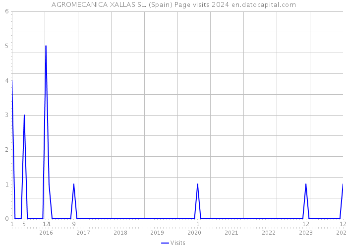 AGROMECANICA XALLAS SL. (Spain) Page visits 2024 