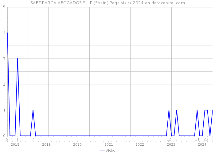 SAEZ PARGA ABOGADOS S.L.P (Spain) Page visits 2024 