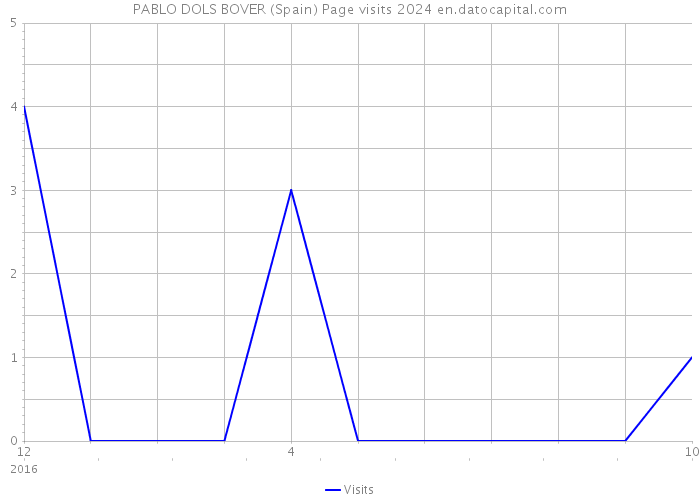 PABLO DOLS BOVER (Spain) Page visits 2024 