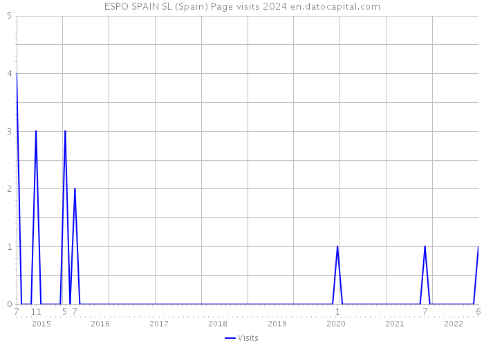 ESPO SPAIN SL (Spain) Page visits 2024 