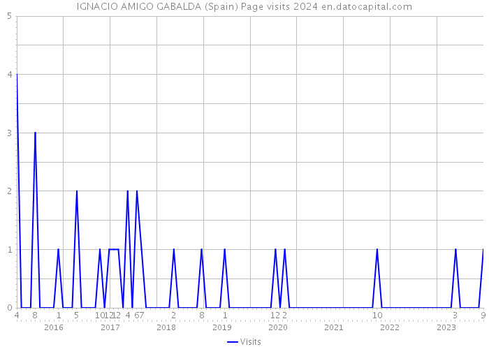IGNACIO AMIGO GABALDA (Spain) Page visits 2024 
