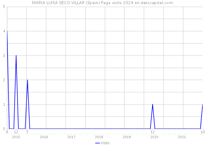 MARIA LUISA SECO VILLAR (Spain) Page visits 2024 