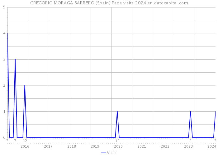 GREGORIO MORAGA BARRERO (Spain) Page visits 2024 