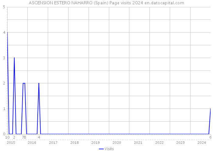 ASCENSION ESTERO NAHARRO (Spain) Page visits 2024 