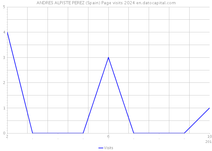 ANDRES ALPISTE PEREZ (Spain) Page visits 2024 