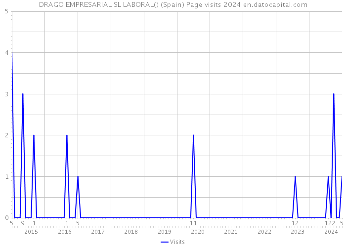 DRAGO EMPRESARIAL SL LABORAL() (Spain) Page visits 2024 