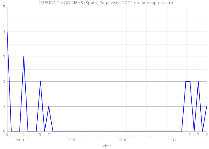 LORENZO DIAGO RIBAS (Spain) Page visits 2024 