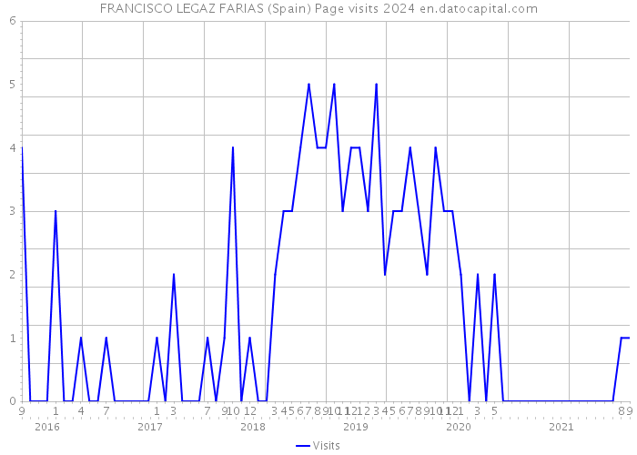 FRANCISCO LEGAZ FARIAS (Spain) Page visits 2024 