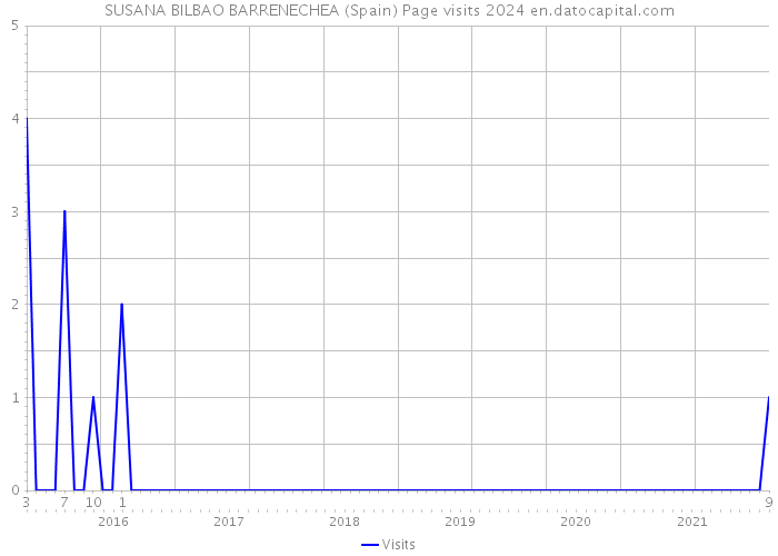 SUSANA BILBAO BARRENECHEA (Spain) Page visits 2024 
