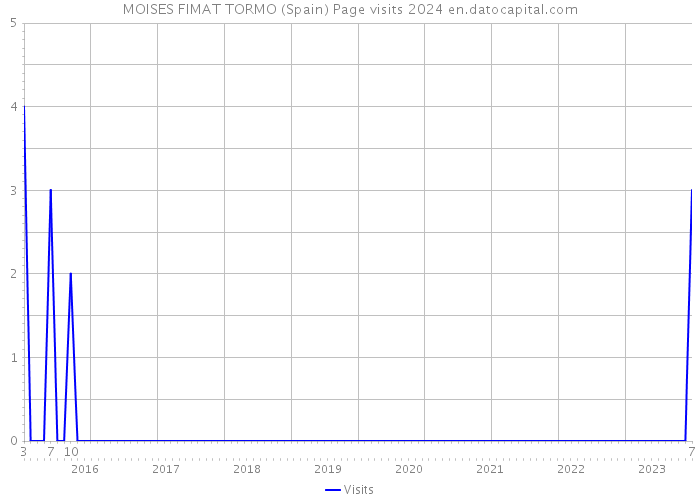 MOISES FIMAT TORMO (Spain) Page visits 2024 