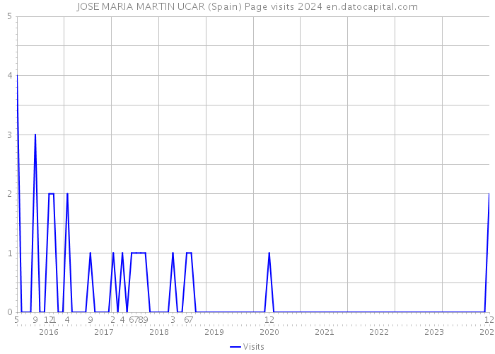 JOSE MARIA MARTIN UCAR (Spain) Page visits 2024 